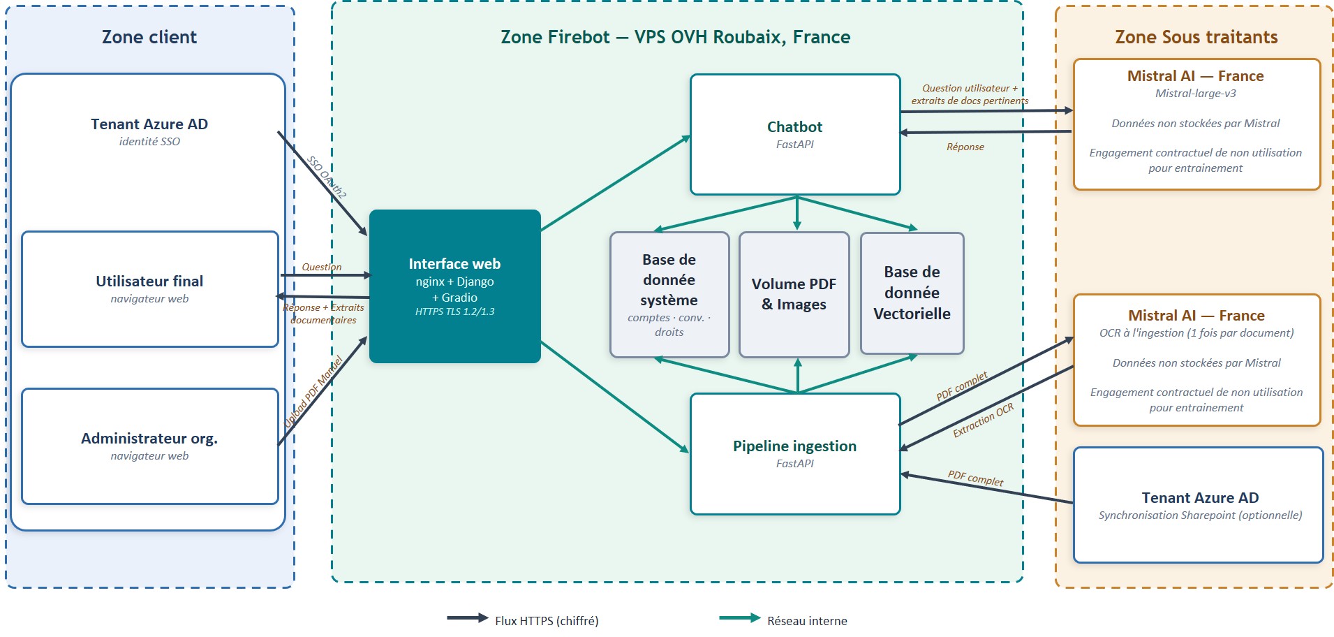 Schéma des flux de données et zones de confiance : zone client, zone FIREBOT (cloud souverain, France) et zone sous-traitants (Mistral AI, France)